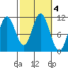 Sulzer tide chart for Friday, October 4, 2024