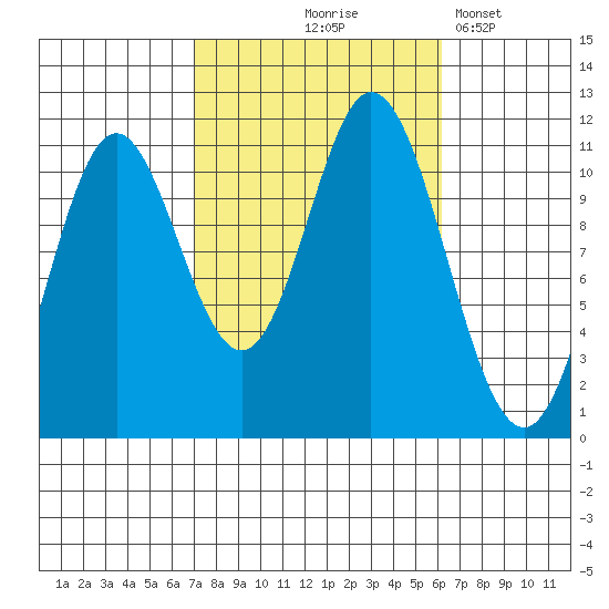 Sulzer tide chart for Sunday, October 6, 2024