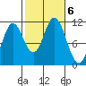 Sulzer tide chart for Sunday, October 6, 2024