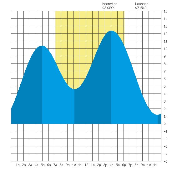 Sulzer tide chart for Tuesday, October 8, 2024