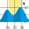 Sulzer tide chart for Wednesday, October 9, 2024