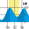 Sulzer tide chart for Sunday, November 10, 2024