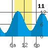 Sulzer tide chart for Monday, November 11, 2024