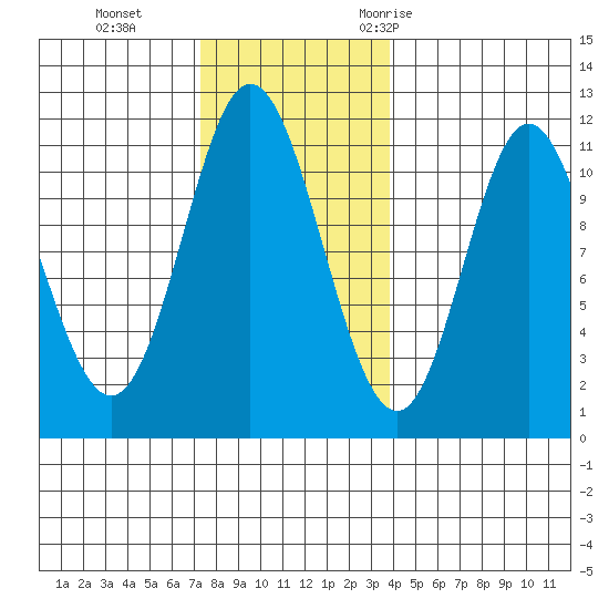 Sulzer tide chart for Tuesday, November 12, 2024