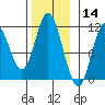 Sulzer tide chart for Thursday, November 14, 2024