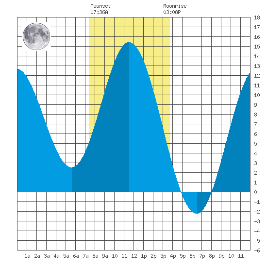 Sulzer tide chart for Friday, November 15, 2024