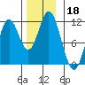 Sulzer tide chart for Monday, November 18, 2024
