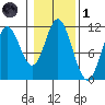 Sulzer tide chart for Friday, November 1, 2024