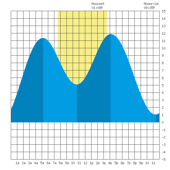 Sulzer tide chart for Thursday, November 21, 2024