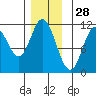 Sulzer tide chart for Thursday, November 28, 2024