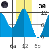 Sulzer tide chart for Saturday, November 30, 2024