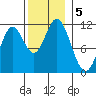 Sulzer tide chart for Tuesday, November 5, 2024