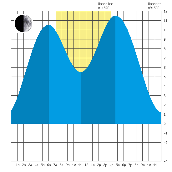 Sulzer tide chart for Friday, November 8, 2024
