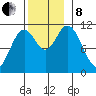 Sulzer tide chart for Friday, November 8, 2024