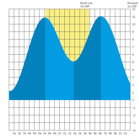Sulzer tide chart for Saturday, November 9, 2024