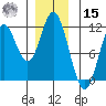 Sulzer tide chart for Sunday, December 15, 2024