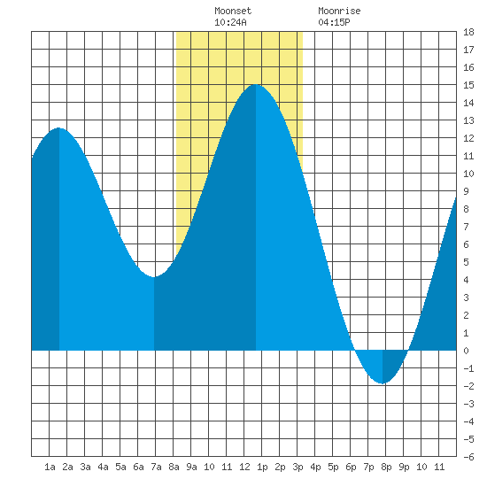 Sulzer tide chart for Monday, December 16, 2024