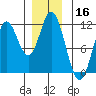 Sulzer tide chart for Monday, December 16, 2024