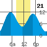 Sulzer tide chart for Saturday, December 21, 2024