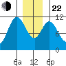 Sulzer tide chart for Sunday, December 22, 2024