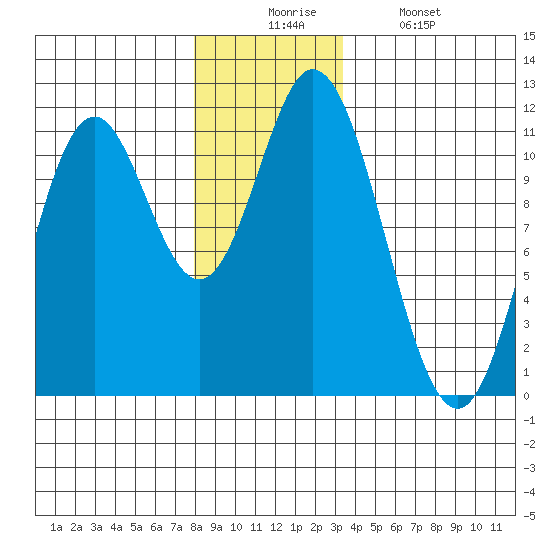 Sulzer tide chart for Wednesday, December 4, 2024