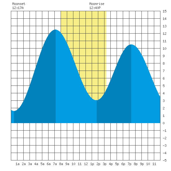Sulzer tide chart for Monday, December 9, 2024