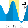 Sulzer tide chart for Sunday, January 12, 2025