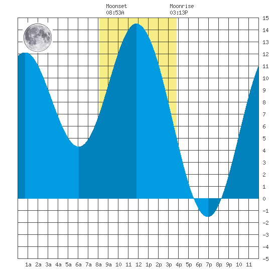 Sulzer tide chart for Monday, January 13, 2025
