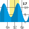 Sulzer tide chart for Friday, January 17, 2025