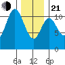 Sulzer tide chart for Tuesday, January 21, 2025