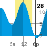 Sulzer tide chart for Tuesday, January 28, 2025