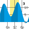 Sulzer tide chart for Friday, January 3, 2025