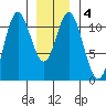 Sulzer tide chart for Saturday, January 4, 2025