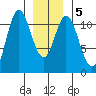 Sulzer tide chart for Sunday, January 5, 2025