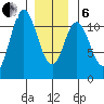 Sulzer tide chart for Monday, January 6, 2025