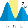 Sulzer tide chart for Tuesday, January 7, 2025