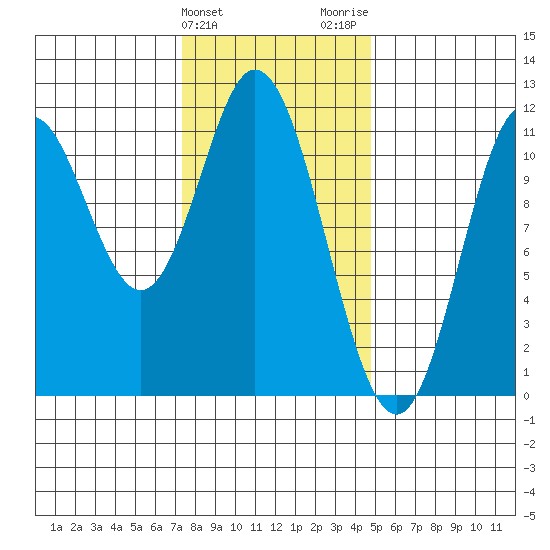 Sulzer tide chart for Monday, February 10, 2025