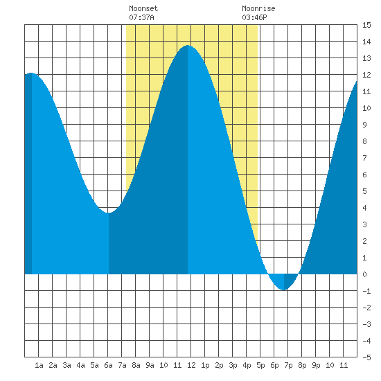 Sulzer tide chart for Tuesday, February 11, 2025