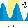 Sulzer tide chart for Saturday, February 15, 2025