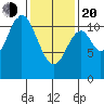 Sulzer tide chart for Thursday, February 20, 2025