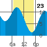 Sulzer tide chart for Sunday, February 23, 2025