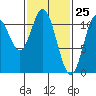 Sulzer tide chart for Tuesday, February 25, 2025