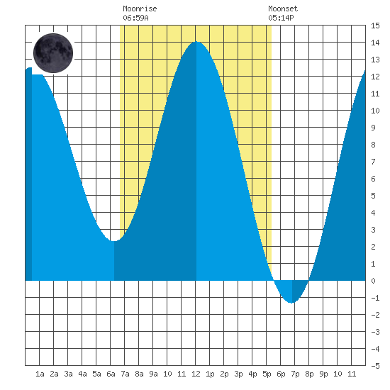 Sulzer tide chart for Thursday, February 27, 2025