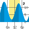 Sulzer tide chart for Sunday, February 2, 2025