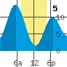 Sulzer tide chart for Wednesday, February 5, 2025
