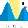 Sulzer tide chart for Thursday, February 6, 2025