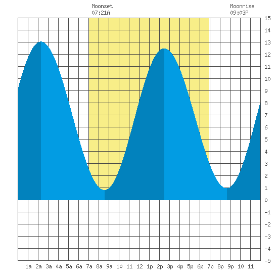 Sulzer tide chart for Saturday, March 15, 2025