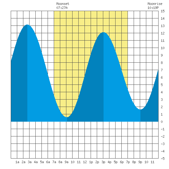Sulzer tide chart for Sunday, March 16, 2025