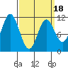 Sulzer tide chart for Tuesday, March 18, 2025