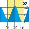 Sulzer tide chart for Thursday, March 27, 2025